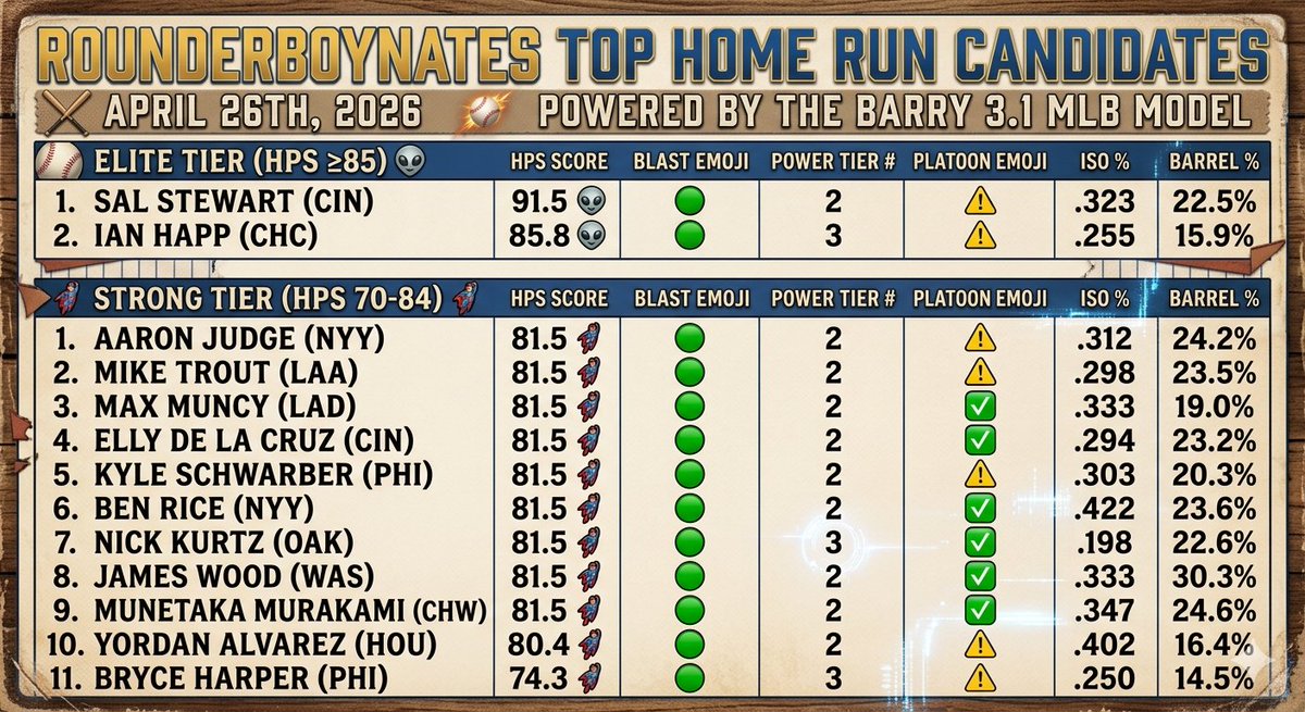 RounderBoyNateX's tweet photo. ⚾️ BARRY 3.1 MLB MODEL - TOP HOME RUN CANDIDATES FOR 4/26 💣

🎯 4 LAYER ACTIVATION 4 #EZMONEY 🏦🏃‍♂️💨

🫵 DON'T FORGET TO FOLLOW ME, TURN ON NOTIFICATIONS &amp; SUB 4 MY VIP PLAYS W/LINK BELOW! 💎👇

https://t.co/zTRwcAHTmf

#DINGERS #HOMERUNS #MLB #GAMBLINGX &amp; @TAILS_PICKS https://t.co/WGvSolom6U