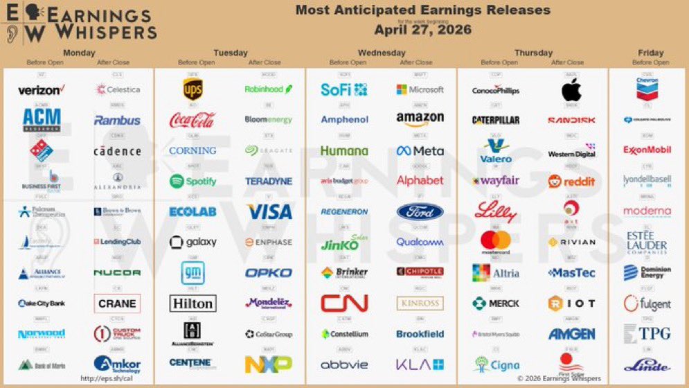 GabGrowth's tweet photo. Biggest earnings week coming up…

What are you watching? https://t.co/5e2JyDGLry