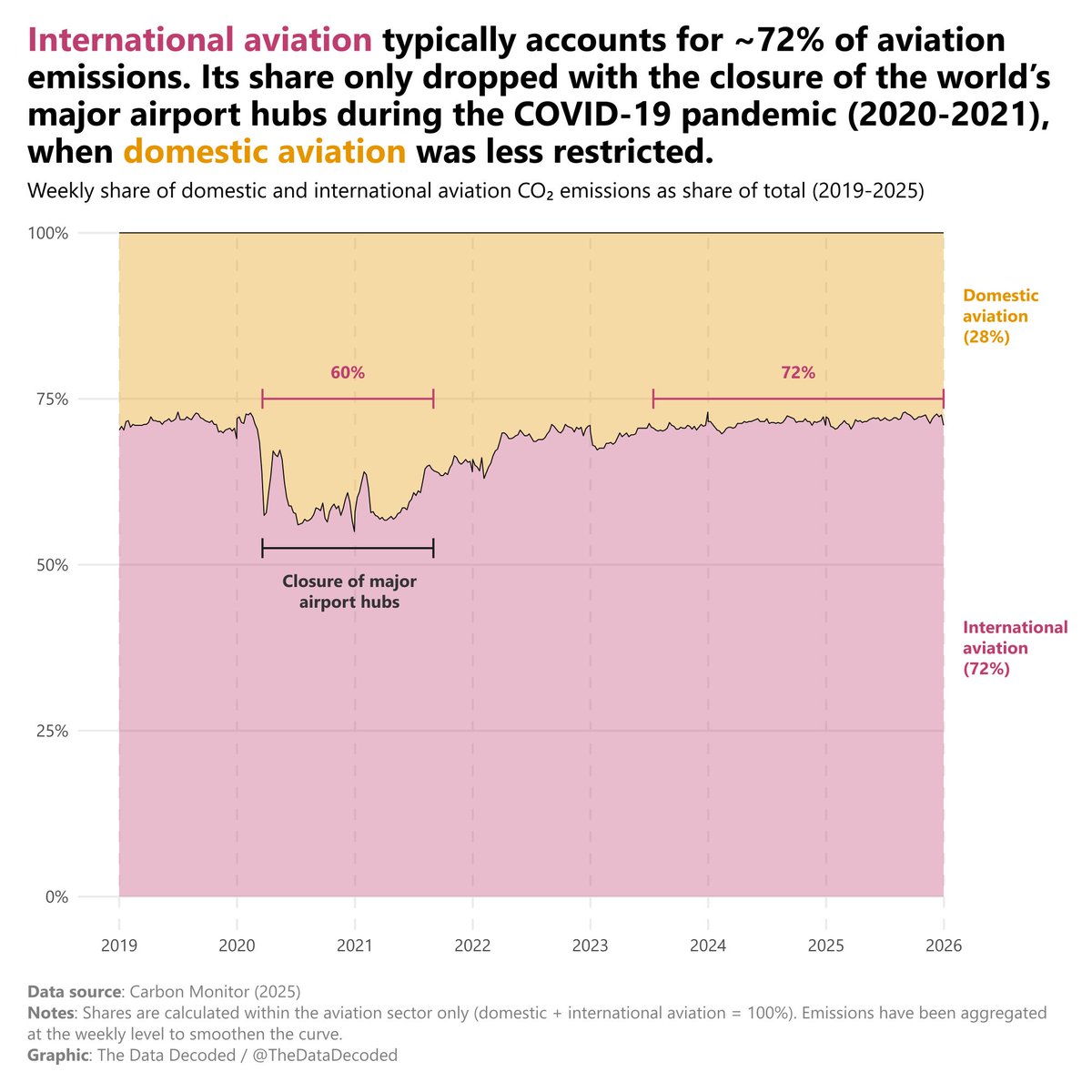 CHART UPDATE

Updated the chart to clearly show how international aviation's share of total aviation CO₂ emissions dropped from its normal ~72% baseline to around 60% during the 2020-2021 COVID-19 pandemic, while domestic aviation proved far more resilient.