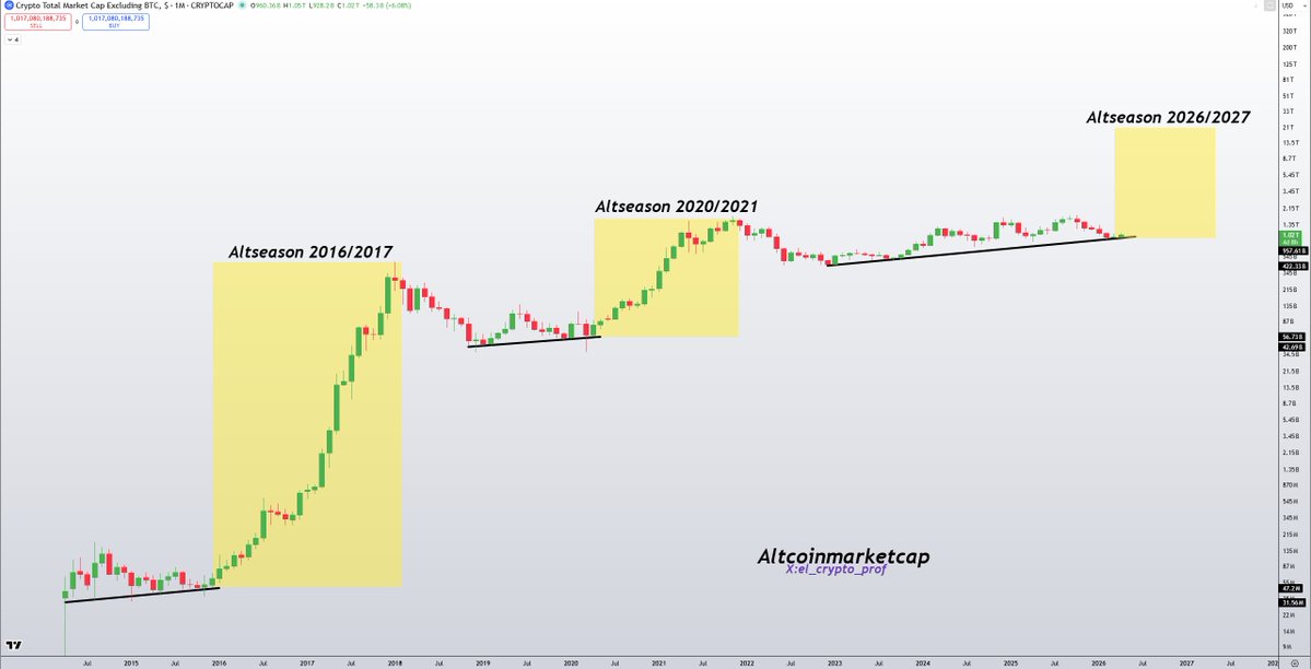 el_crypto_prof's tweet image. #Altcoins - TOTAL2

This is the most underrated Altcoin-Chart out there.💯