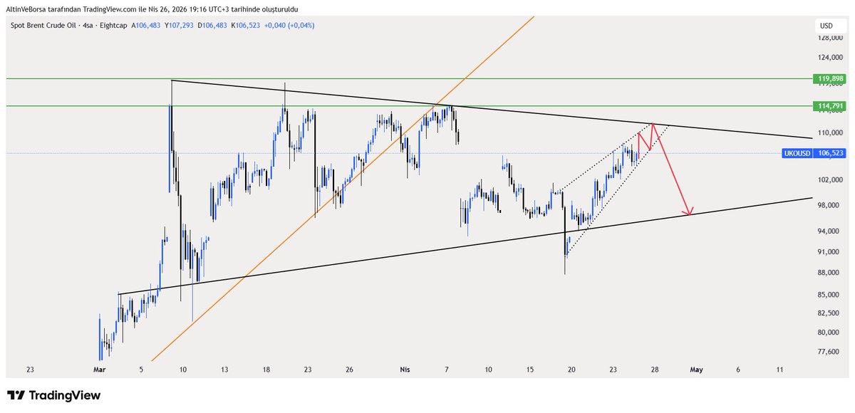altinveborsa's tweet image. #Brent düşen trend altında sıkışan üçgen içerisinde ikinci bir sıkışma yapısı oluşturdu.

Fiyat şu anda 106.50 bandında daralan yapı içerisinde hareket ediyor. Büyük üçgen içinde daha küçük bir sıkışma oluşmuş durumda.

107 seviyesi ve ana düşen trend kritik direnç. Bu bölgenin