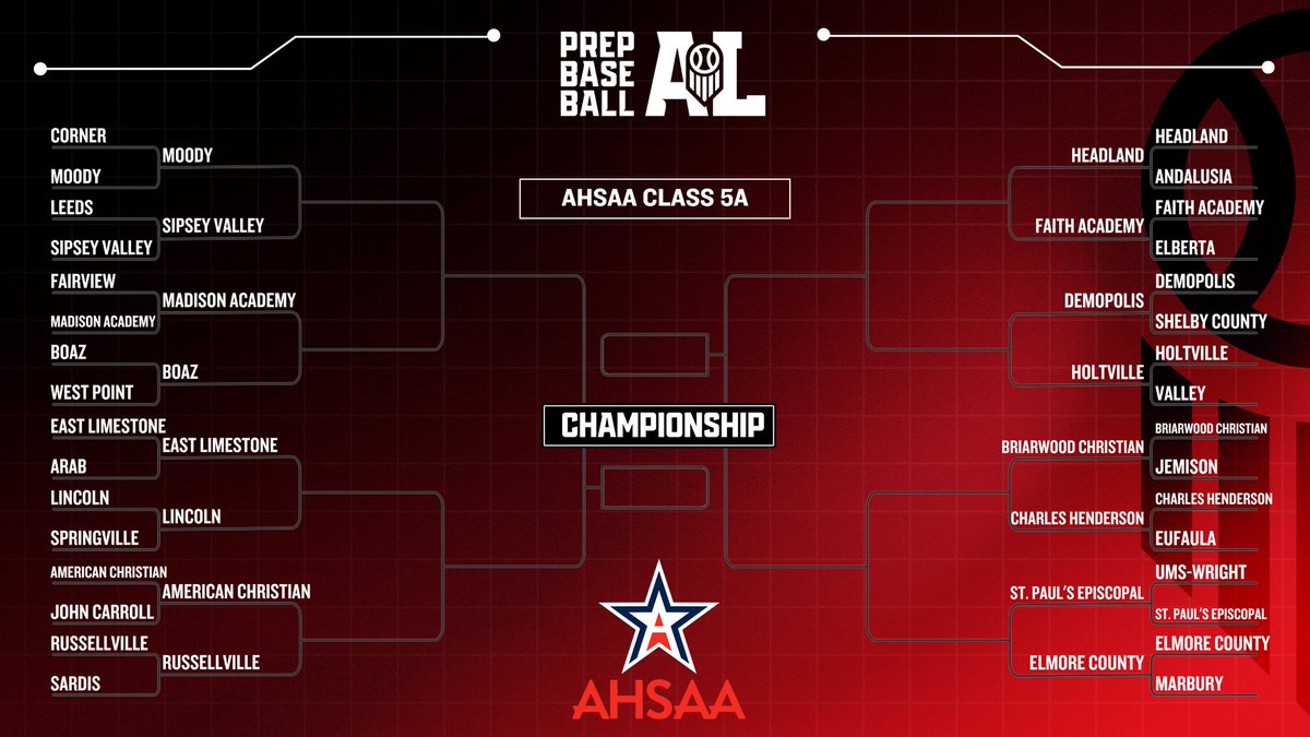 PrepBaseballAL's tweet photo. 🏆 𝐂𝐥𝐚𝐬𝐬 𝟓𝐀 𝐏𝐥𝐚𝐲𝐨𝐟𝐟 𝐁𝐫𝐚𝐜𝐤𝐞𝐭

Survive and advance.

After a competitive opening round across the state, the Sweet 16 is set with teams continuing their path to Jacksonville &amp; Oxford. 👀

Who keeps it rolling? 🤔

🔗: https://t.co/nsYc9G9Gmj || #ALHS26 https://t.co/aYJffOAX8u