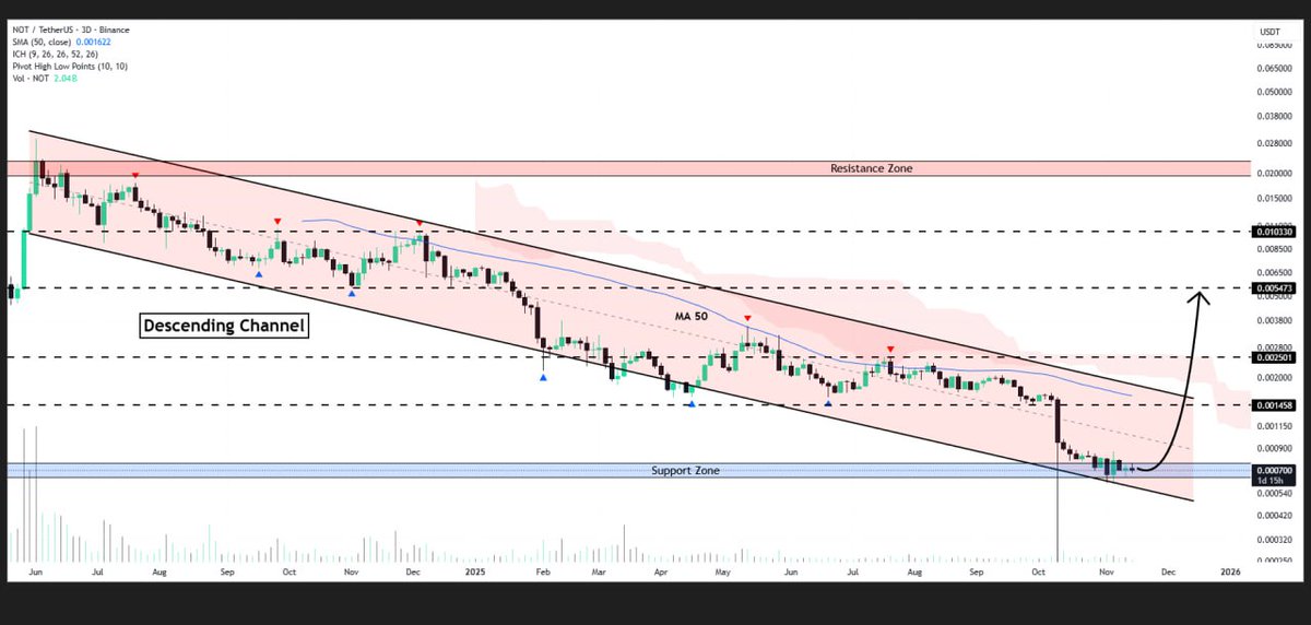 WHALES_CRYPTOt's tweet image. #NOT

Notcoin is ready to bounce from the lower border of the descending channel on the 3D chart
This support zone is attracting steady buying interest
If confirmed, we might see the price surge toward $0.0055📈

👇Crypto Traders-join Telegram👇 

t.me/Whales_Crypto_… 
.