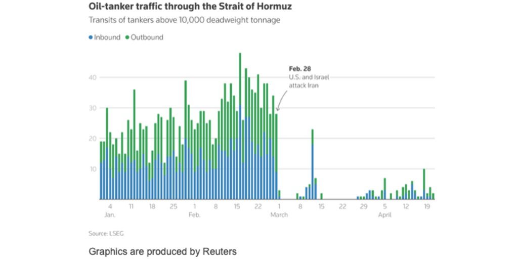 FGMR's tweet image. Shortages are starting to appear &amp;amp; the prices of #diesel #jetfuel #fertilizer &amp;amp; #gas are climbing in a normal market response reducing demand as available supply tightens. The last tankers to leave #Hormuz before the war started have arrived &amp;amp; unloaded their crude #oil. There are