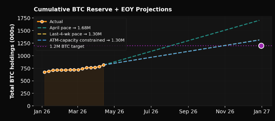Strategy's Bitcoin acquisition pace this year. 

Look at how crazy April's pace is... putting us above the 1.2 million BTC acquired target by EOY.

And I think we all think May will raise a lot more than April...

...none of you are prepared for what is coming.

The capital