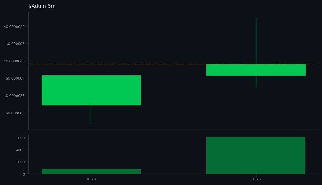 BlackhatEmpire's tweet image. 3 whales aped #Adum on #SOL
 gmgn.ai/sol/token/10Xb…
💰 MC $4K | Liq 159% | +65% 24h
CA: 6YD7RxfDfXM4aLPqKmQdrayAFLR5tyWS5hCKk6L1pump
💧Vol: $7K (1.7x MC) 
💥55 Holders | Snipers: 0.0%/10%
😈 BND 11% | PH: 0.0%
🆒TOP10: 18% | DEV 0.0%
BH Score: 75/100 - #DYOR 📈
Safety: 50 | Mo…