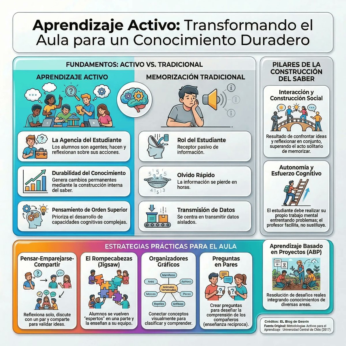 gesvin's tweet image. 🎓 ¿Cansado de la memorización pasiva? El aprendizaje activo puede cambiar eso 🚀
✅ Estudiantes protagonistas
✅ Conocimiento duradero
✅ Pensamiento crítico
Descubre estrategias para mejorar tu aula 👇 gesvinromero.com/2026/04/29/apr…
#AprendizajeActivo #Educación #Docentes vía @gesvin