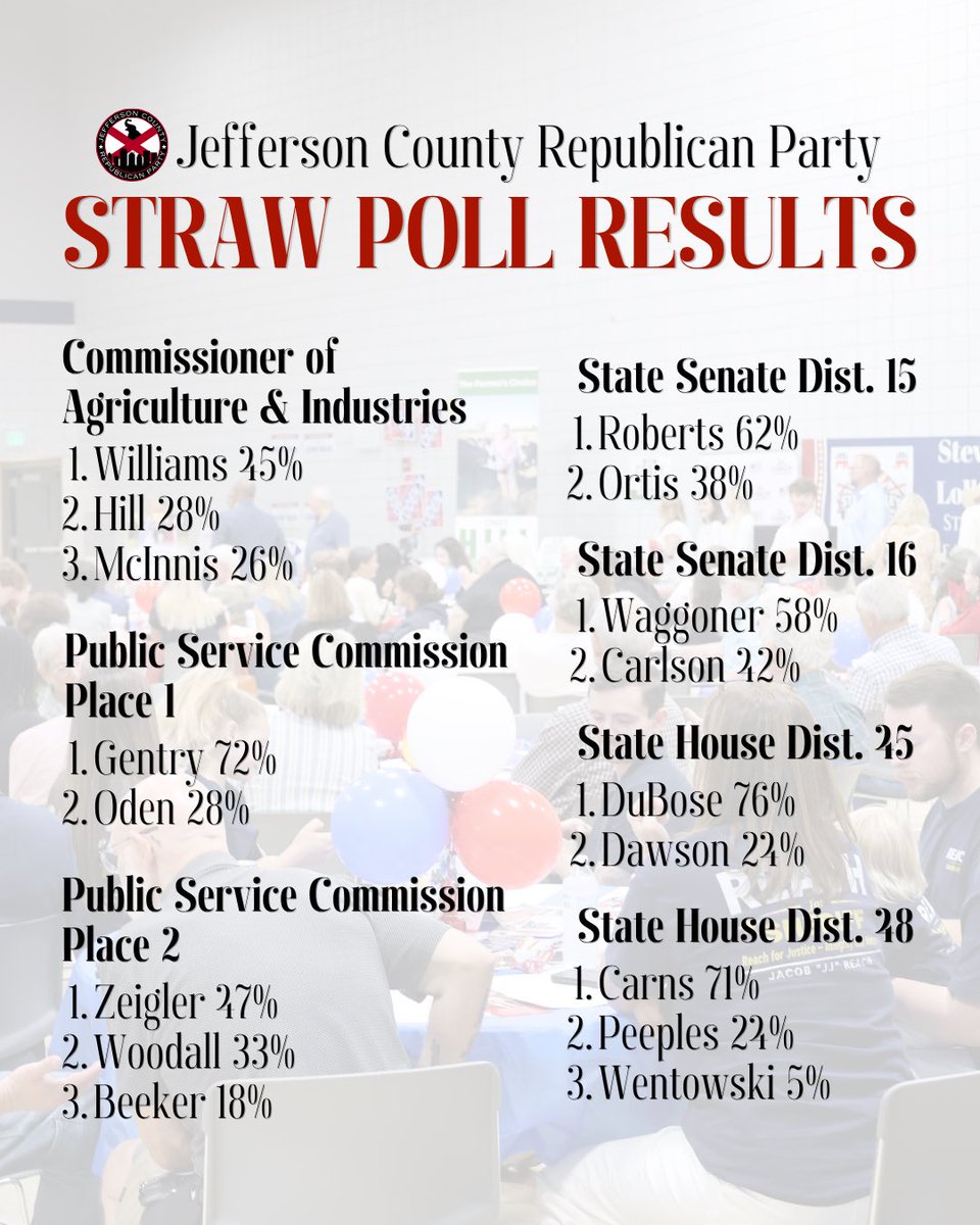 JeffCo_GOP's tweet photo. THE RESULTS ARE IN!

Here are the final standings from yesterday’s Straw Poll Breakfast: https://t.co/CXSeZ6rcSZ