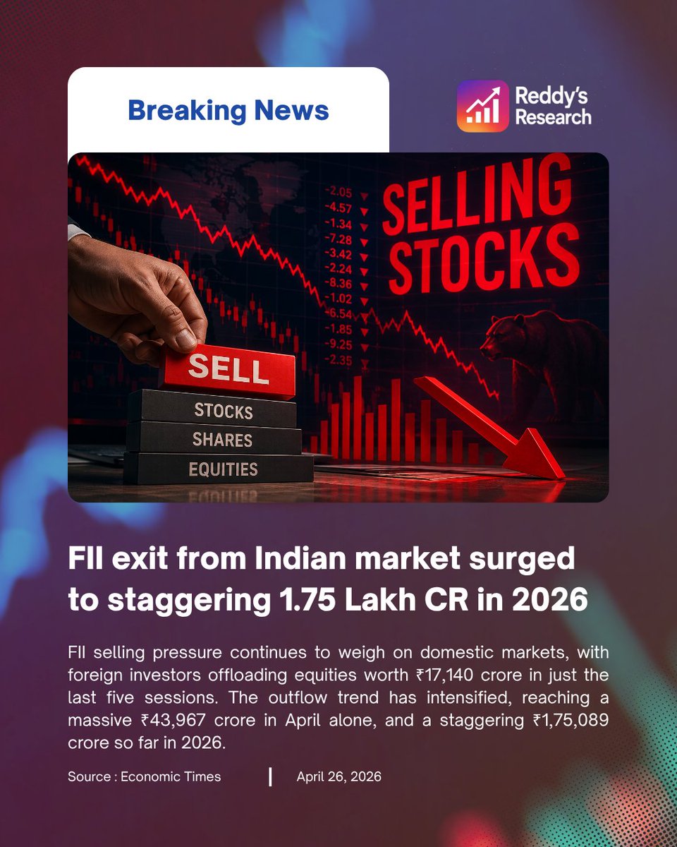 ReddysResearch's tweet photo. FII Exit from Indian market surged to staggering 1.75 Lakh crore in 2026.

#stockmarketindia #fii #equity #selling #markets https://t.co/JDiURyJFbx