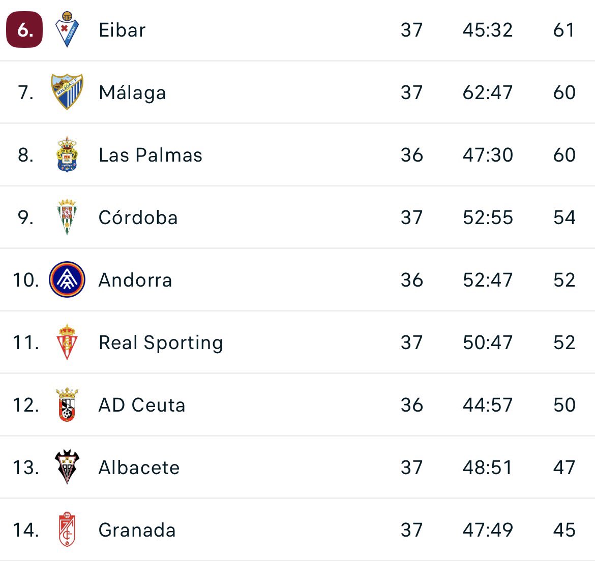 a falta de 5 partidos y 15 puntos por disputarse, el Granada CF se queda matemáticamente fuera de la lucha por el playoff, llora el fútbol💔.