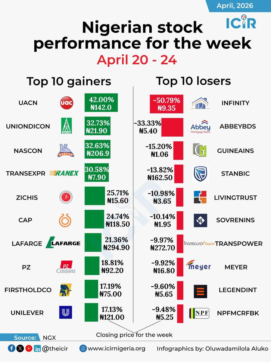 icirdata's tweet photo. The stock market performance for the week ended (Apr 20-24)

Top 3 gainers ✅
1️⃣ UACN
 Opening price: N100.0
 Closing price: N142.0
% Gain: 42.0

2️⃣ UNIONDICON
Opening price: N16.50
 Closing price: N21.90
% Gain: 32.73

3️⃣ NASCON
Opening price: N156.0
 Closing price: N206.90
% Gain: 32.63

Top 3 losers ❌
1️⃣ INFINITY
Opening price: N19.0
 Closing price: N9.35
% Loss: 50.79

2️⃣ ABBEYBDS
Opening price: N8.10
 Closing price: N5.40
% Loss: 33.33

3️⃣ GUINEAINS
Opening price: N1.25
 Closing price: N1.06
% Loss: 15.20

#TheICIRData