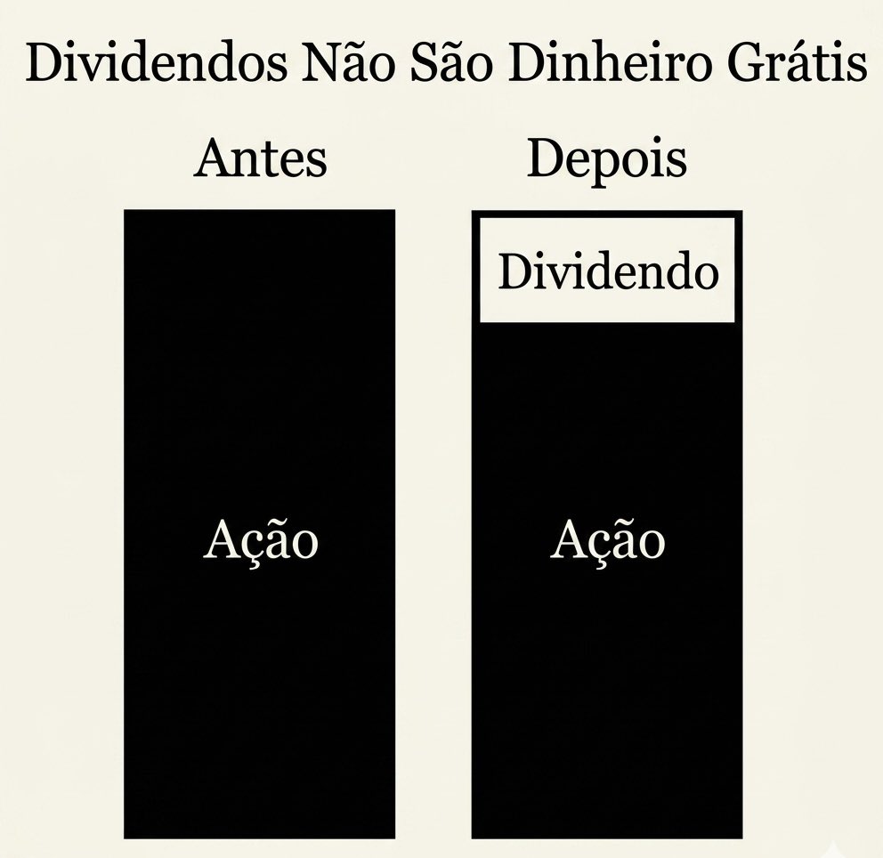 gui_zanin_'s tweet photo. O investidor iniciante quer dividendos.

O investidor experiente quer retorno total. 

Dividendos não aumentam seu patrimônio. Eles mudam a forma dele.

Menos empresa, mais caixa.

Só isso. https://t.co/3IlZFVcsFb