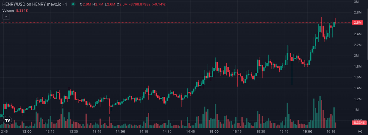 AstroX_HUB's tweet photo. Update for $HENRY play - Hit new ATH 📈

MC: $79K —> $2.7M new ATH

🥇 Trade like an Insider::
https://t.co/rbijAMlxL5

⚙️ AstroX Insider Tool:
https://t.co/o9H4R8M2K5

CJUrENDAuSm4FxxziUgftnUJqqXjm4VL1zhJgwXupump https://t.co/UACd1Drdgu