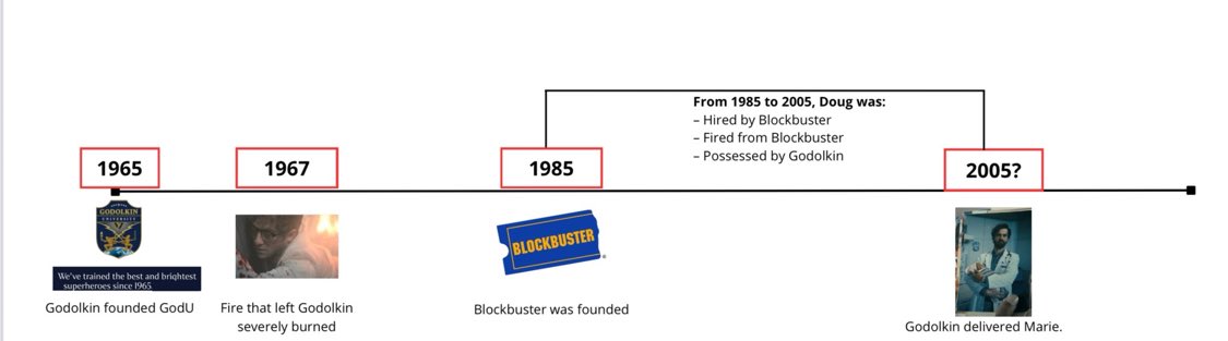 mmoreaulipart2's tweet photo. Aqui outro post legal que eu tinha feito

So, how many years did Godolkin actually possess Doug? We can’t know for sure, but here’s a timeline showing the (immensely long) period when that possession might have happened (1985-2005).

#GenV #GenVS2 https://t.co/nAupqRqm27