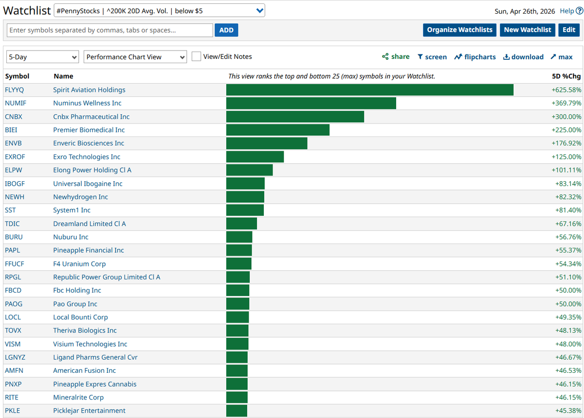 randylus's tweet image. #PennyStocks | ^200K 20D Avg. Vol. | below $5 | shared watch list @Barchart barchart.com/shared-watchli… 5 day performance chart, top 25