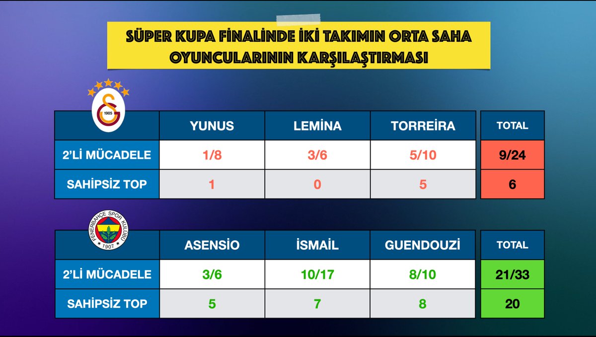 _caprazkosu_'s tweet photo. #GSvFB SÜPER KUPA KARŞILAŞMASINDA GS AYNI ORTA TERCİHİ İLE SAHAYA ÇIKMIŞ LAKİN 2 Lİ EŞLEŞMELERİ BİREYSEL OLARAK KAYBETMİŞTİ...@mehmetayan75 
https://t.co/GXU0lssrvf https://t.co/sjsRJUxBmL