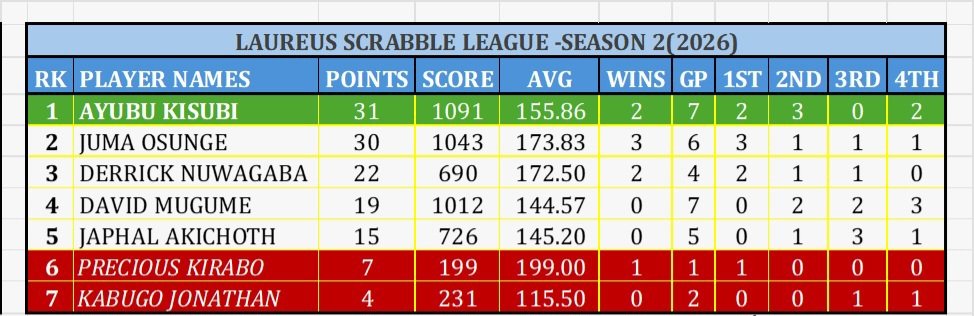LaureusTeam's tweet photo. Latest Scrabble Standings
Highlights 

Season 1  @kisubiayub Champion takes the lead 

Mr Zinc @mugumedavid washes the curse off 

And @ogwe_guy and @Presh0_01 
Fear of heights is proved by their  safeness at the bottom. https://t.co/2n8ErQtySH