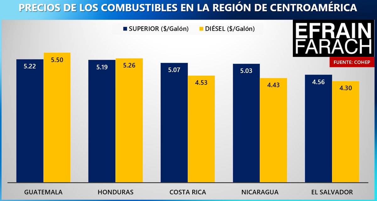 👋 Felicidades <a href="/TommyZambranoM/">Tommy Zambrano</a> por premio en NY

Pero el país exige respuestas:
✍️ ¿Por qué viajó comitiva amplia de diputados?
✍️ Quién pagó pasajes y viáticos?
📊 Honduras tiene 4.5 millones en extrema pobreza
⛽ Combustibles entre los más caros CA

Transparencia NO es OPCIONAL