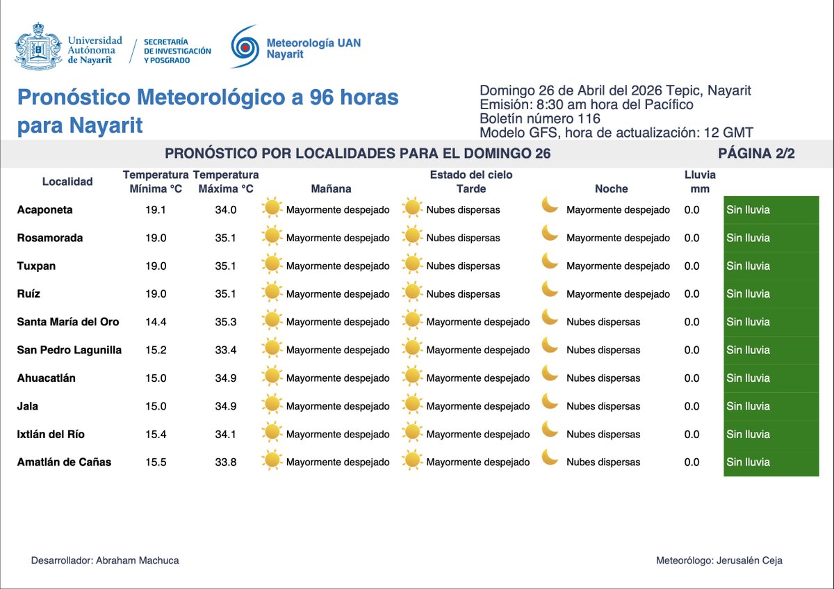 CMN_UAN's tweet image. #Pronóstico matutino a 96 horas
Válido para: Domingo 26, lunes 27, martes 28 y miércoles 29
Secretaría de Investigación y Posgrado UAN a través de Meteorología UAN Nayarit emite el siguiente pronóstico del tiempo
#SIP
#LaUANenTodasPartes
#Pronostico
#Nayarit