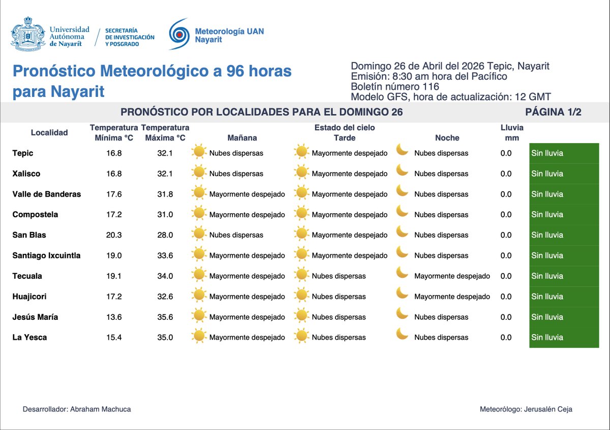 CMN_UAN's tweet image. #Pronóstico matutino a 96 horas
Válido para: Domingo 26, lunes 27, martes 28 y miércoles 29
Secretaría de Investigación y Posgrado UAN a través de Meteorología UAN Nayarit emite el siguiente pronóstico del tiempo
#SIP
#LaUANenTodasPartes
#Pronostico
#Nayarit