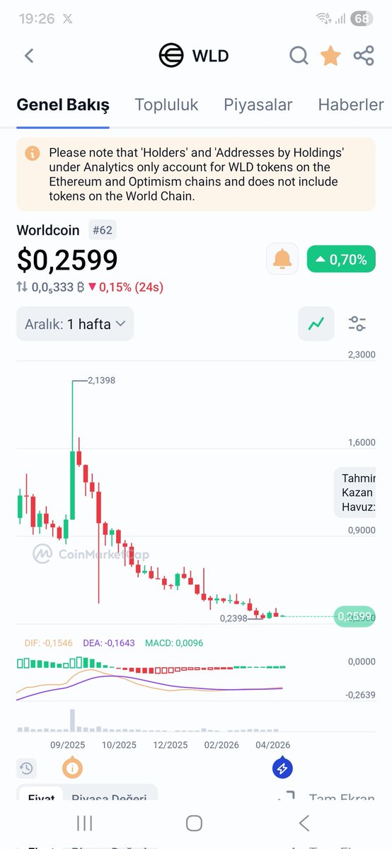 tugan26's tweet image. 🚨🚨#WLD Yapay zeka koinlerine uzun süredir Hype gelmedi Poryföyümüzde tutmaya devam ediyoruz.#AI #yapayzekayarışması

🚨$Wld çok ucuz kaldı ve uzun süredir sessiz Anlık fiyatı 0.26$ ✔️ beklemeye devam.⌛️⌛️⌛️

#MASK #ORCA #D #LDO