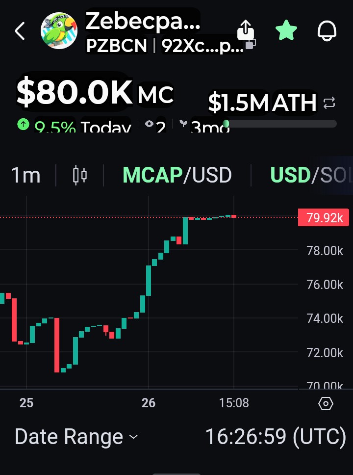 CKJCryptonews's tweet image. BOOOOOOOMMM 
$Pzbcn just hit $80k floor +9% 24h 

All buys all green 🍏💚 

#ZebecParrot  
Location 
#Coinbase #Dex 
Search 🔍 $Pzbcn 
Location 
#Phantom $Sol