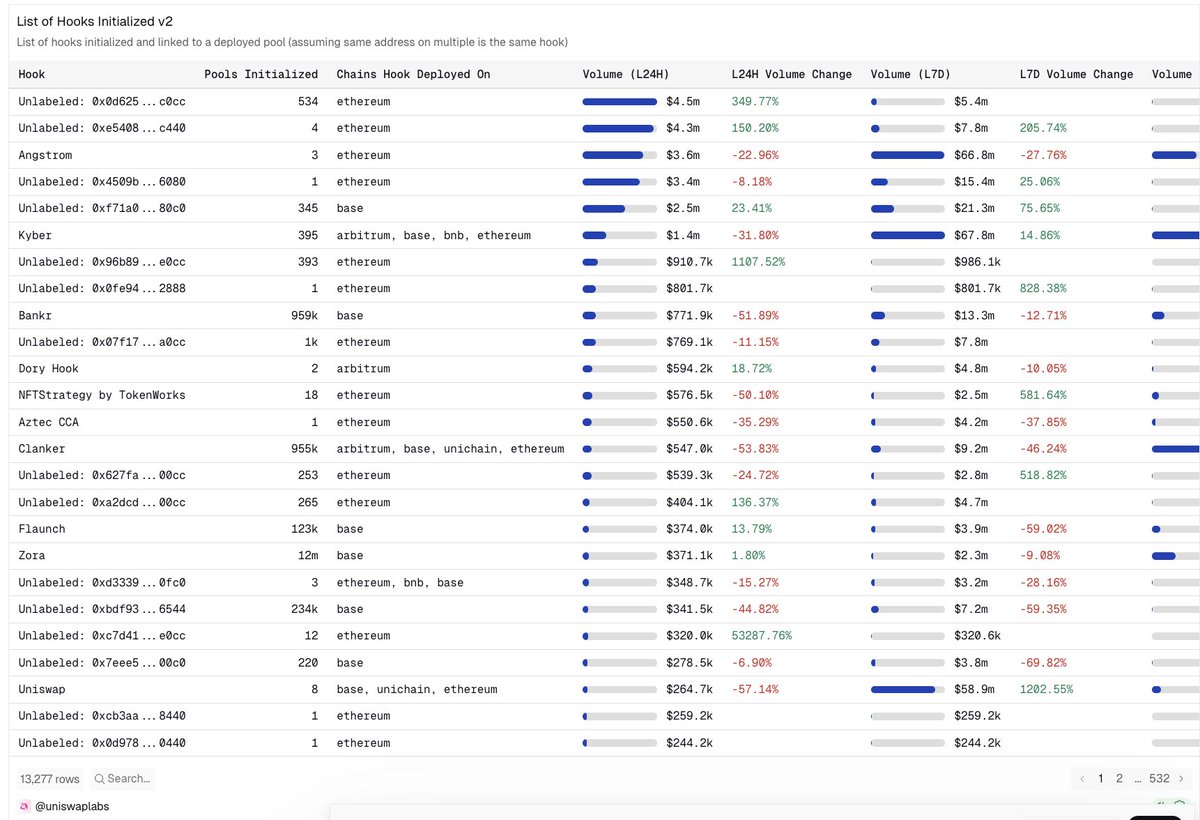 $4.3M uPEG hook volume in 24h. $7.8M hook volume uPEG in 7 days.

#2 hook by volume on Ethereum.

<a href="/KyberNetwork/">Kyber Network</a> has 395 pools. <a href="/clanker_world/">clanker</a> has 955k. <a href="/bankrbot/">Bankr</a> has 959k.

we have 4. 🦄

cc <a href="/Uniswap/">Uniswap Labs 🦄</a> <a href="/saintniko/">niko</a>