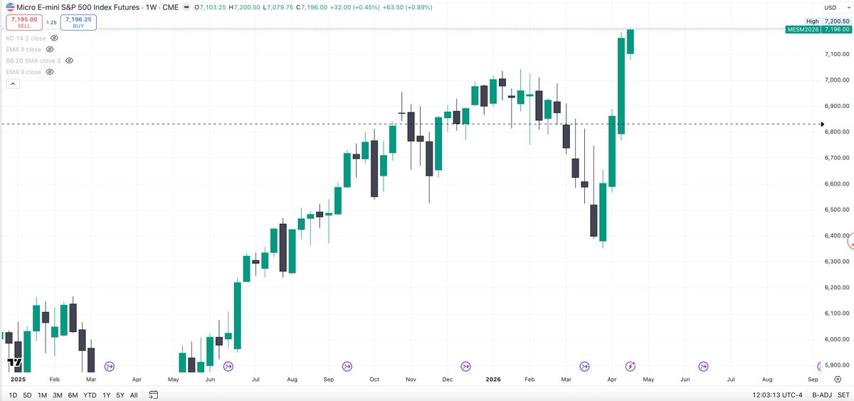 DigitalMicroT's tweet photo. @KobeissiLetter Weekly Chart of Micro SP500 Futures at ATH https://t.co/MY8BcsE0eY
