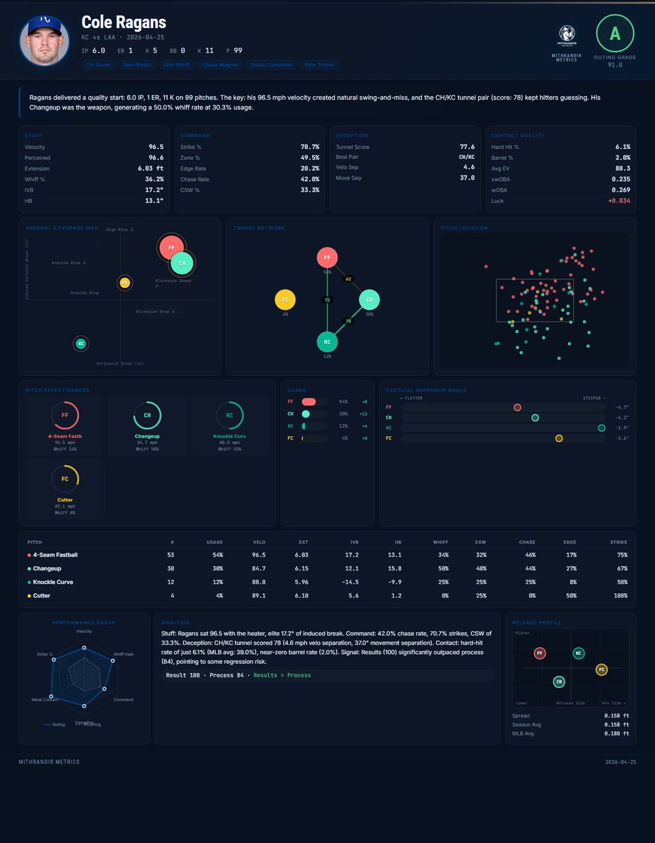 Mithrandir_base's tweet image. #KC Cole Ragans — 4/25/26

Ragans delivered a quality start: 6.0 IP, 1 ER, 11 K on 99 pitches. The key: his 96.5 mph velocity created natural swing-and-miss, and the CH/KC tunnel pair (score: 78) kept hitters guessing.