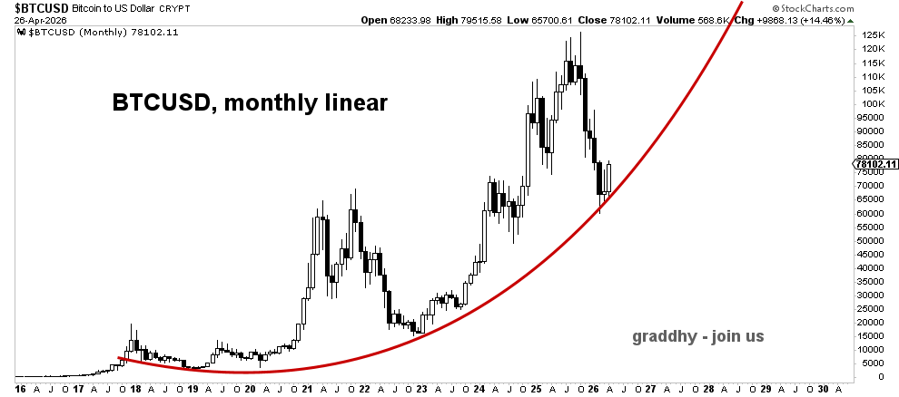 graddhybpc's tweet image. That #bitcoin chart sure looks interesting.
Early 4 year cycle low? Possible. 
Plus, several crypto miners look good. #joinus