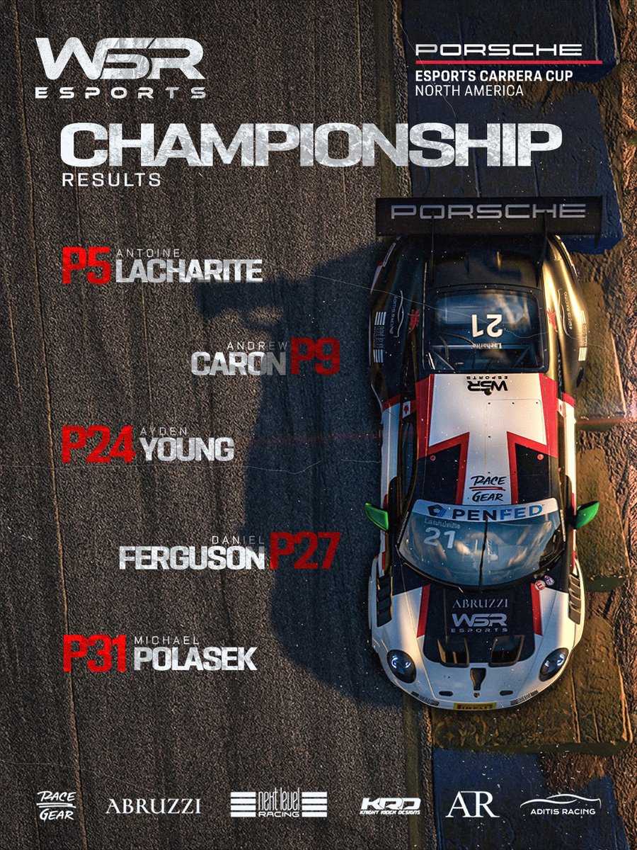 WSResports's tweet photo. The inaugural PECCNA season is done and dusted! Here’s where our five drivers finished in the points standings. Two top 10 results and lot of lessons learned about this new Porsche Cup car that we will take into the future!

Partners:
@nextlvlracing 
@Abruzzionline 
RaceGear
ADITIS Racing
Knight Rider Designs

Media by: AR Media Solutions

#wsresports #aditisracing #nextlevelracing #abruzzi #abruzziracewear #racegear #esports #esport # tcr # tcreasterneurope #virtualracing #iracing #iracingworld #motorsport