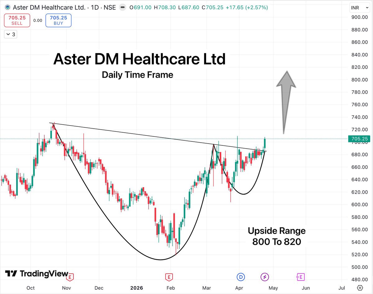 TradeTeam_'s tweet image. Aster DM Healthcare Ltd

My handpicked cup and handle breakout setup with proper base formation on daily time frame

Cmp 705.25 / Upside range 800,820

#StockMarketIndia #BreakoutStock #StocksToWatch #StocksToBuy #SwingTrading #investing #Stocks #smallcap