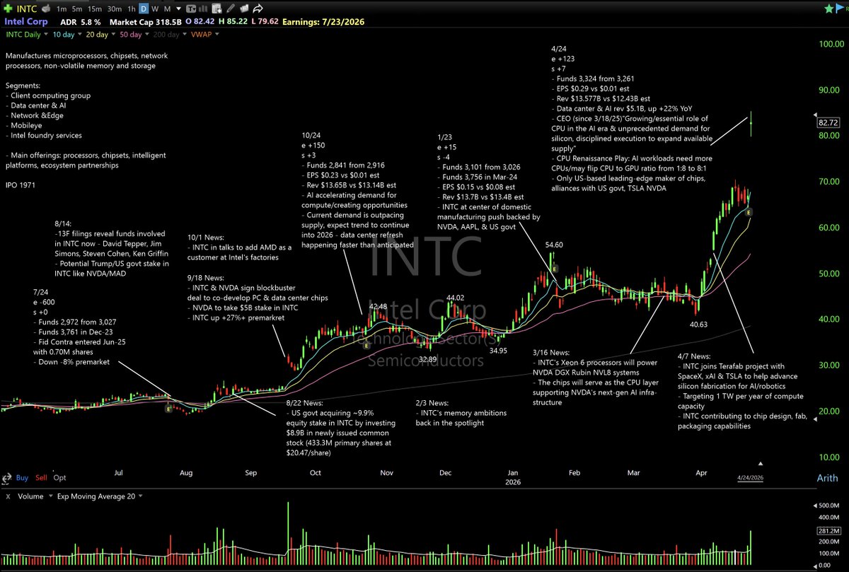List of the best earnings reactions so far for this quarter

It's super helpful to keep a list of the best reactions, watch how they continue to act, see what keeps going up &amp; find the next entry points