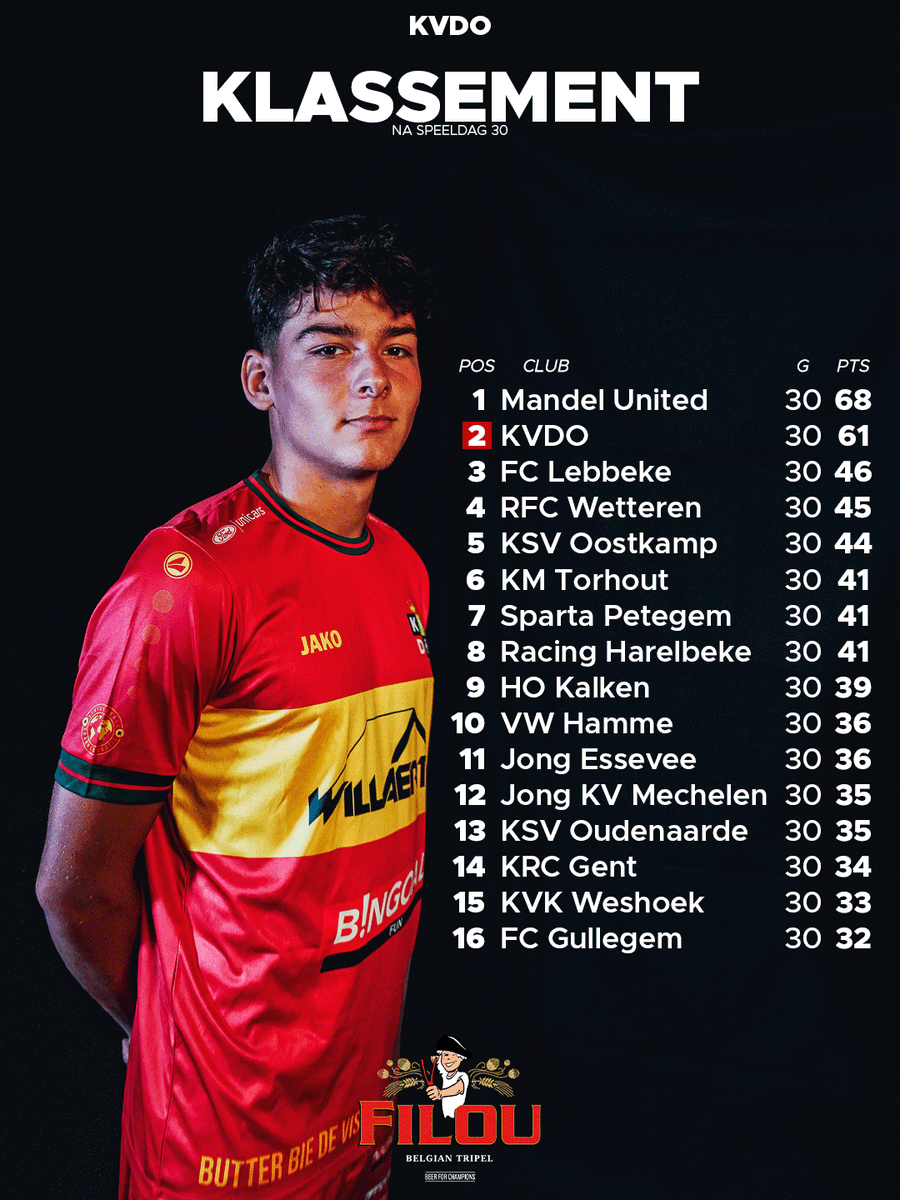 kvoostende's tweet photo. Na dertig speeldagen eindigen we op een 𝐭𝐰𝐞𝐞𝐝𝐞 𝐩𝐥𝐚𝐚𝐭𝐬. Een prestatie waar we meer dan trots op mogen zijn. 👏

Morgen volgt de loting voor de eindronde.

#butterbiedevis 💙💛❤️💚 https://t.co/RFnUEJ0XBO