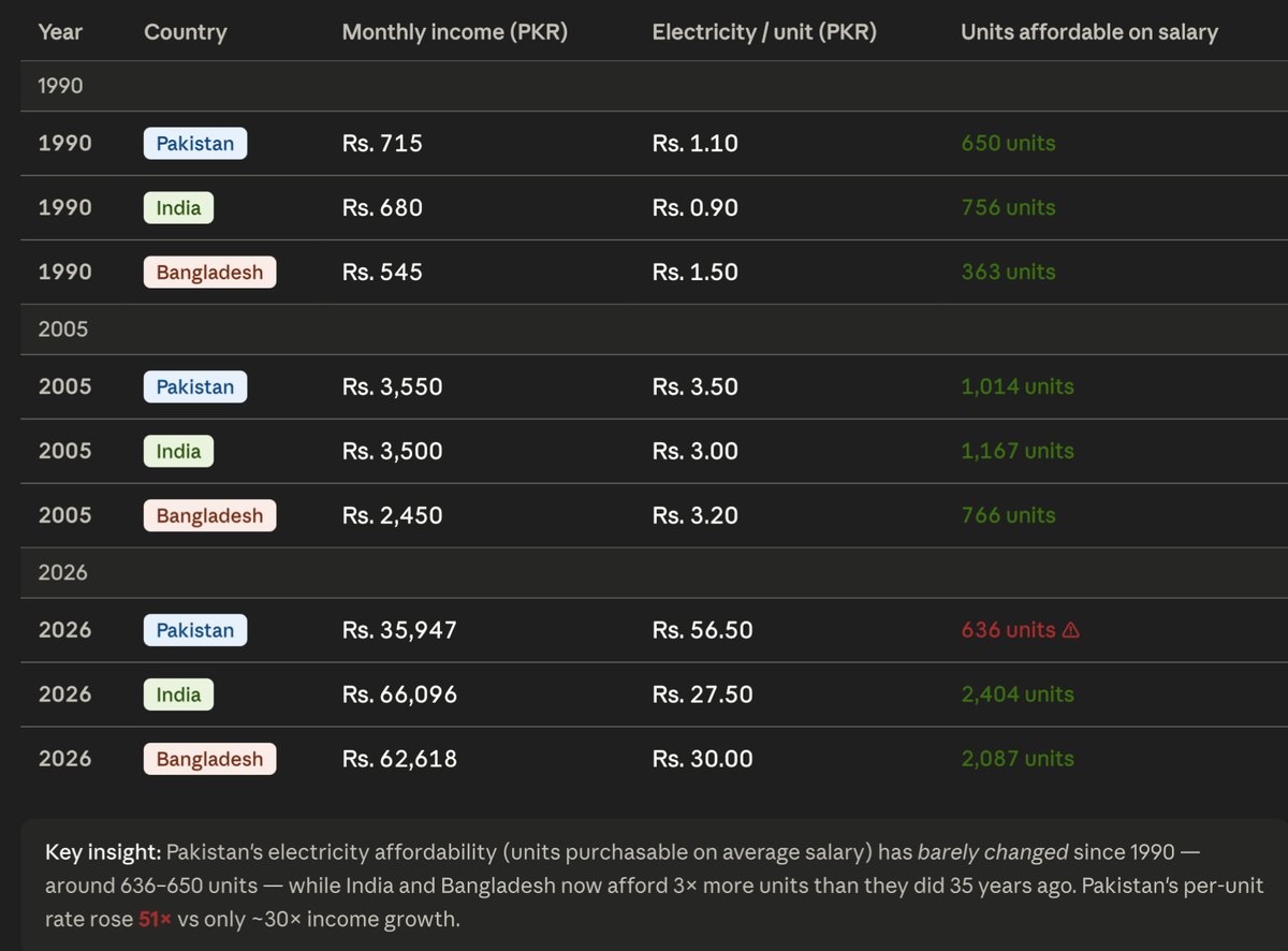 econideasdev's tweet photo. Pakistan, India, Bangladesh - 1990, 2005, 2026 Historical Comparison: Monthly Income vs. Electricity Cost (in PKR) - data from gemini, chart claude

What do you see? https://t.co/3EHBgATeZ8