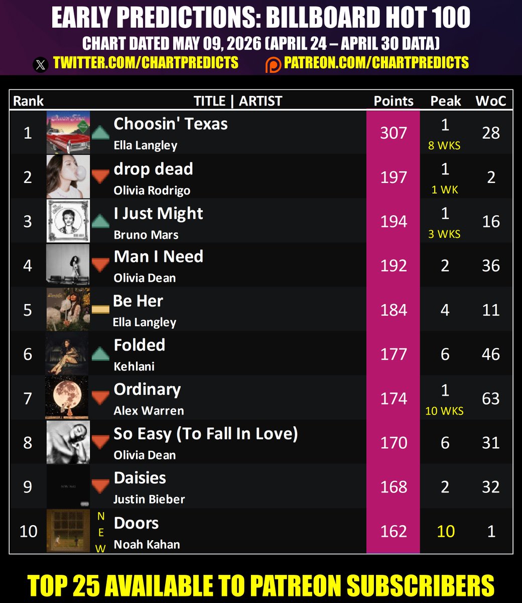 Chart Predictions tweet media