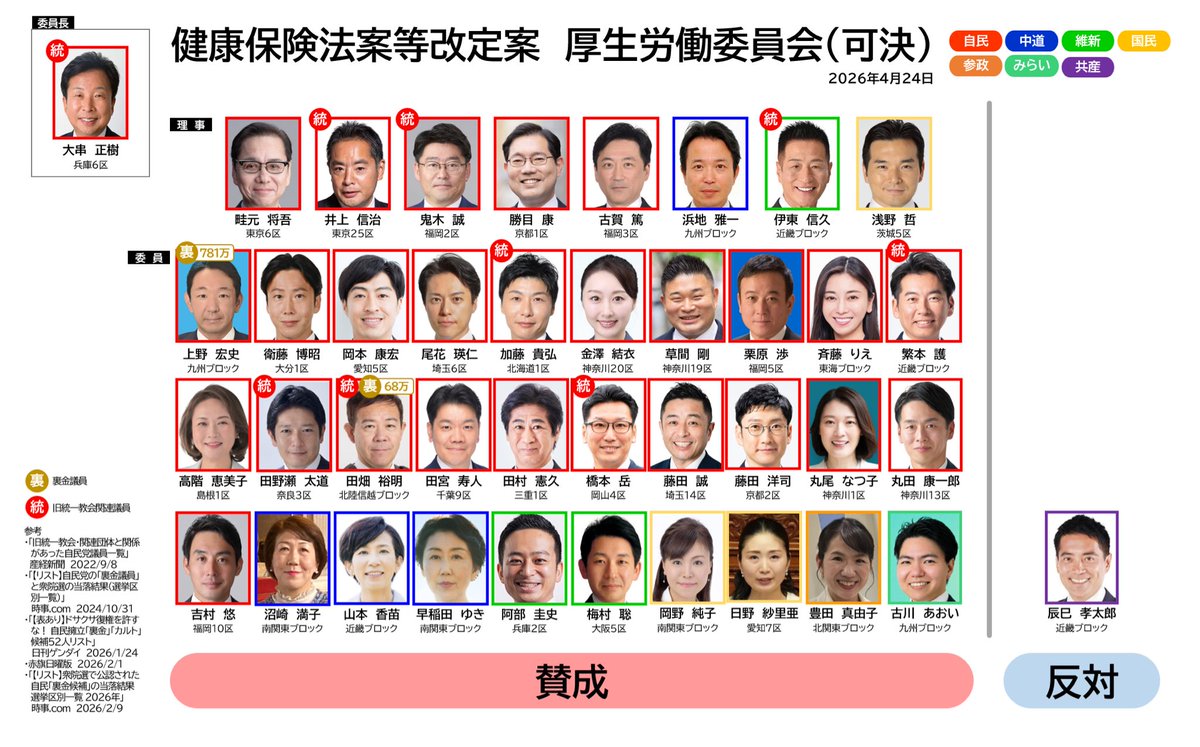 2026年4月24日
健康保険法案等改定案　厚生労働委員会
大事なこと決めた人たちの、お顔ちゃんと見えるようにしたよ〜〜〜〜‼️‼️‼️‼️☺️☺️よく見てみてね‼️‼️‼️

※2026/4/3時点衆院HP名簿による
※ミスあったら直すので教えてください！