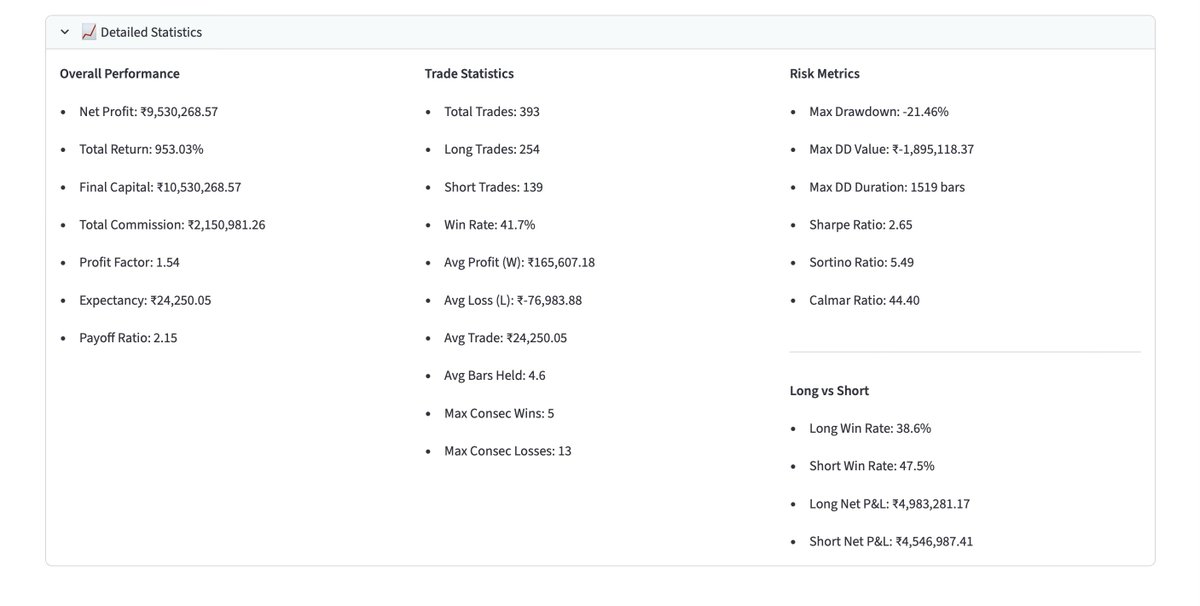 scorpiomanojFRM's tweet image. #Strategy #Python 
A simple strategy backtested in Nifty daily chart from 1991 till date. 20/100 crossover for long and 20/100 cross under for short, using python;   Other details are there in the picture.  Appears a decent strategy if risk is maintained well.