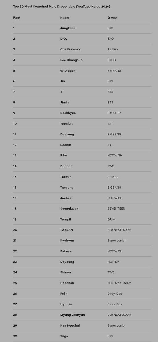 dohoonbliss's tweet photo. Cheotsarangz makes it to the Top 50 most searched Male Kpop Idols in YouTube South Korea in 2026 so far

#14 DOHOON
#24 SHINYU
#33 JIHOON https://t.co/aEzgBRligW
