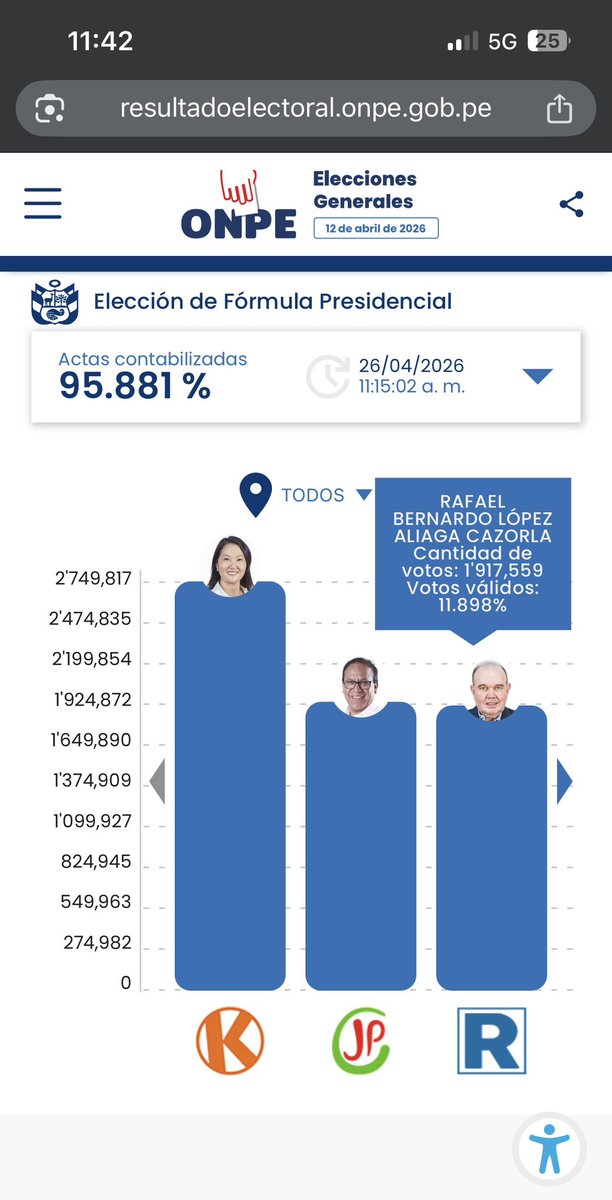 Si al número de actas observadas en Lima y el extranjero por un número de 300 electores le sacamos el porcentaje que le corresponde a RLA (19% en Lima y 25% en el extranjero) da 90 mil votos. Réstenle la diferencia que tiene con JP ¿de dónde sacará JP 65K votos? #FRAUDEELECTORAL