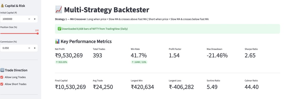 scorpiomanojFRM's tweet image. #Strategy #Python 
A simple strategy backtested in Nifty daily chart from 1991 till date. 20/100 crossover for long and 20/100 cross under for short, using python;   Other details are there in the picture.  Appears a decent strategy if risk is maintained well.