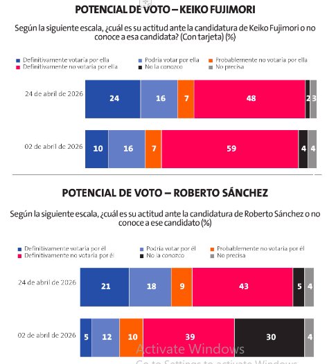 En esta elección el AntiCastillismo tiene que ser más fuerte que el antifujimorismo 

#NOaSanchez
#CastilloNuncaMás