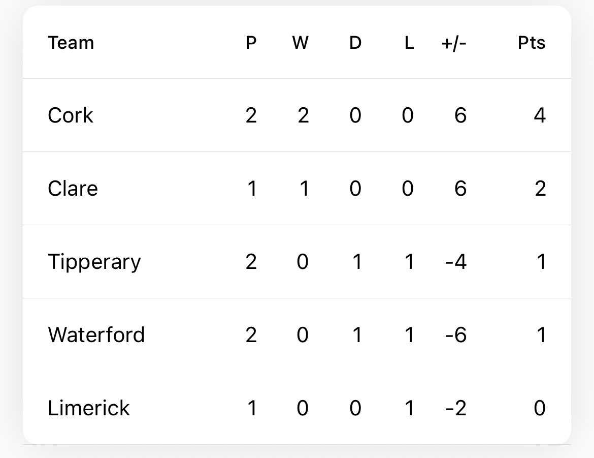 DLynchSport's tweet image. Here’s how the Munster SHC table is looking after today’s games.  

A win for Clare next weekend would be massive ahead of two tough road trips to Thurles &amp;amp; Pairc ui Chaoimh #GAA