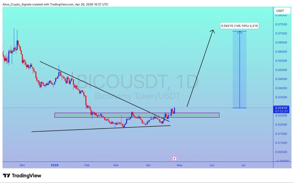 Allice_Crypto's tweet photo. $BICO
UPDATE
#BICO is getting a good bounce from this support level. We can see 100%+ gain here ✍🏻
#BICOUSDT #BICOBTC #Btc #Bitcoin #NFTs https://t.co/qAmXpyUXID