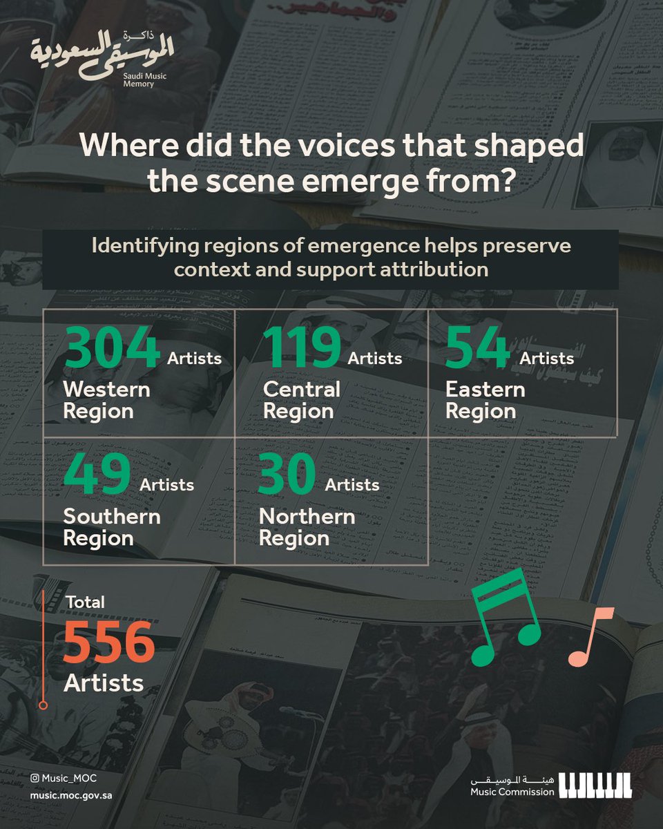 MOC_Music's tweet photo. On #WorldIntellectualPropertyDay, we document creativity and safeguard rights through the #SaudiMusicMemory initiative, ensuring the continuity of the Kingdomโs musical heritage for generations to come.
#SaudiMusicCommission https://t.co/89Zx8q26Nn