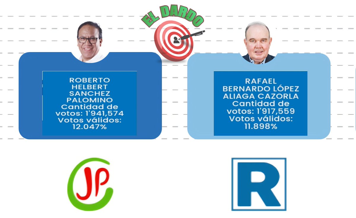 🎯 ROBERTO SÁNCHEZ AMPLÍA VENTAJA ANTE LÓPEZ ALIAGA AL 95,88%
Con el 95,88% de actas contabilizadas por la ONPE, Roberto Sánchez mantiene una ventaja superior a los 24,000 votos sobre Rafael López Aliaga.

Sánchez se perfila como el virtual participante a la segunda vuelta, a la