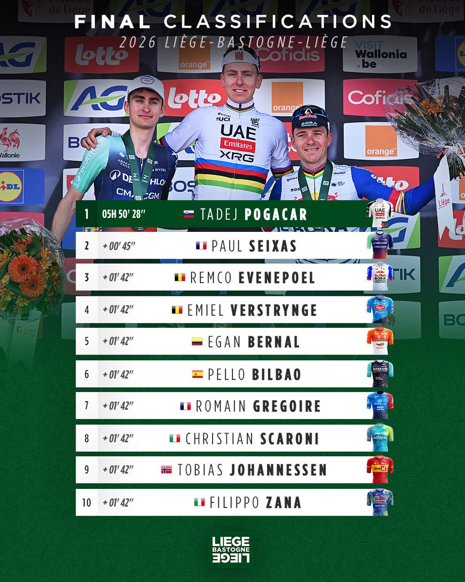 LiegeBastogneL's tweet photo. 🏆 Voici le top 10 final de la 112ème édition de #LBL 💪

🏆 Final Top 10 of the 2026 edition of #LBL 💪 https://t.co/qVGrfebBuy