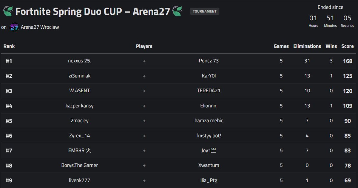 Nexxusik's tweet photo. 1st place Arena 27 cup w/@PonczFN +1200zl https://t.co/mFhS4KZfQm