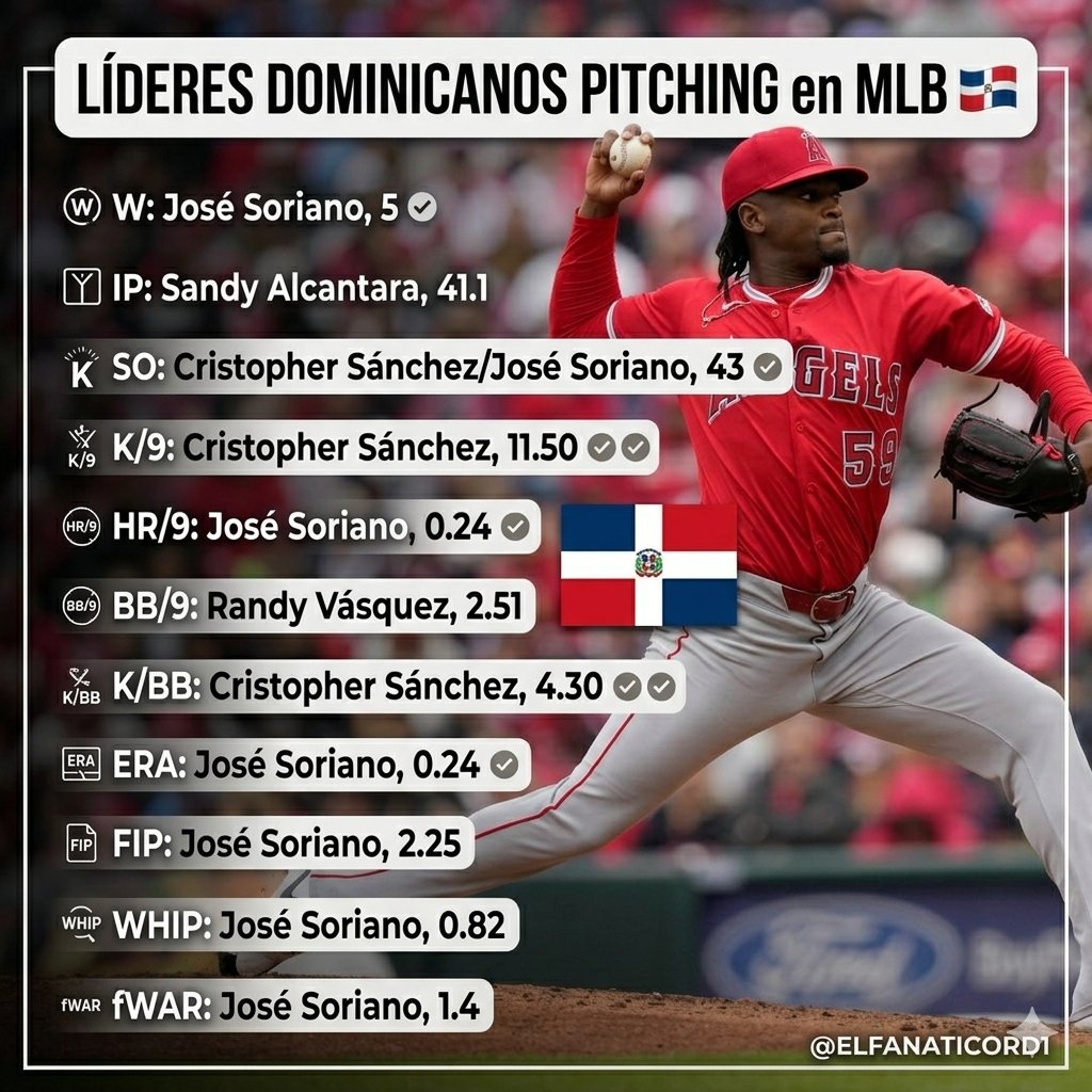 ELFANATICORD1's tweet image. Puro fuego dominicano en las Grandes Ligas. 🇩🇴⚾️

​Repasamos los líderes de pitcheo entre los nuestros. ¡José Soriano está intratable! 😤📈

​¿Qué numerito te sorprende más? 👇

#MLB #Dominicanos #Lidom
