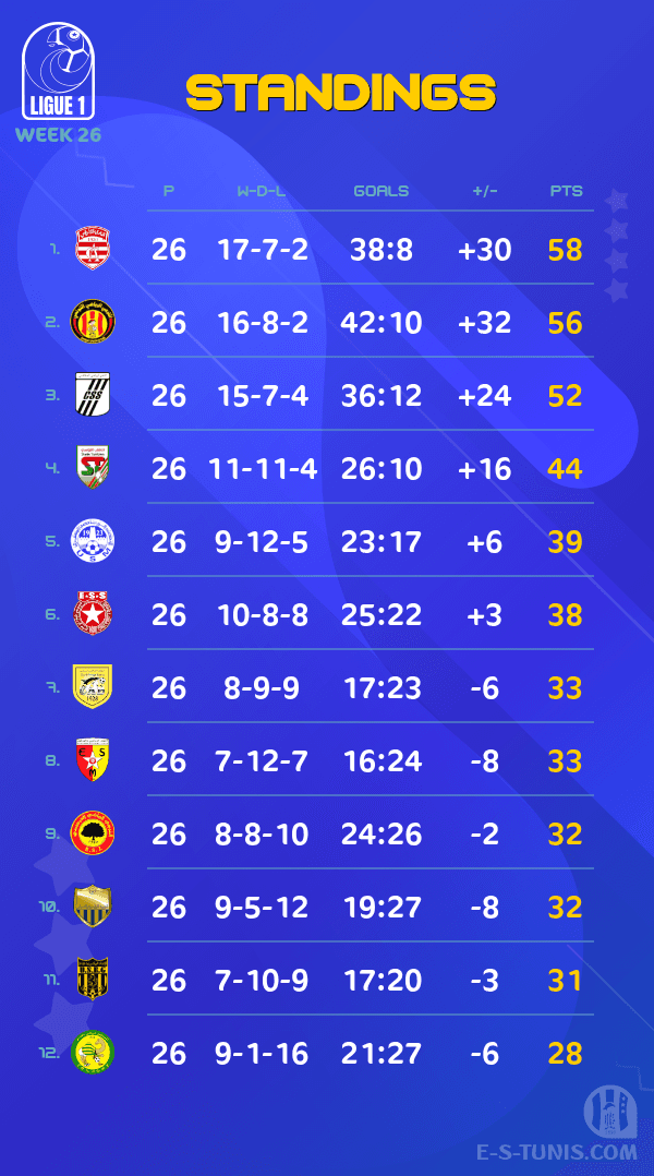 ESTuniscom's tweet photo. 📊 #Ligue1Tn🇹🇳 Week 26 #CABEST | Standings / الترتيب / Classement https://t.co/VPZ6Hm2D5B